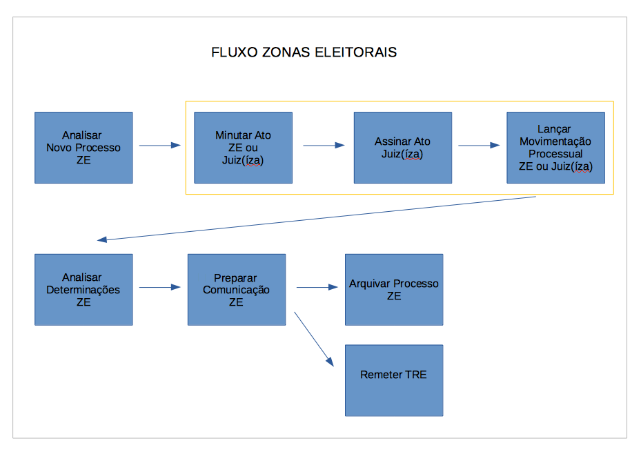 Imagem do fluxo básico das Zonas Eleitorais.